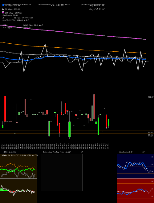 975MFL24AA 936730 Support Resistance charts 975MFL24AA 936730 BSE