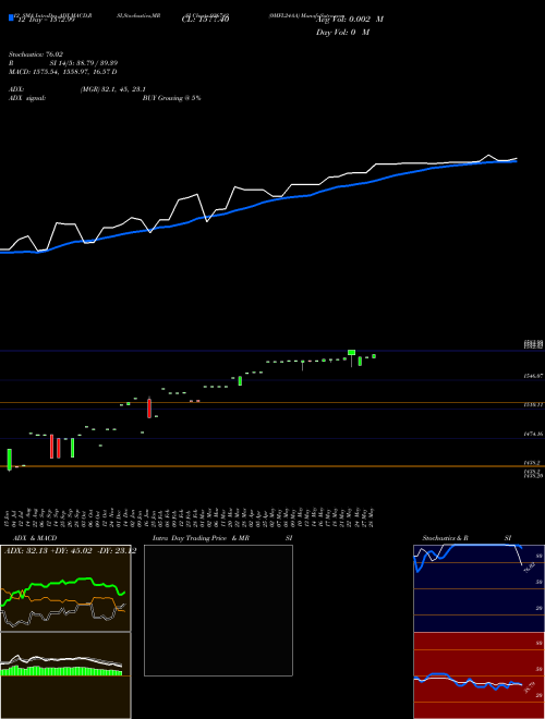Chart 0mfl24aa (936742)  Technical (Analysis) Reports 0mfl24aa [