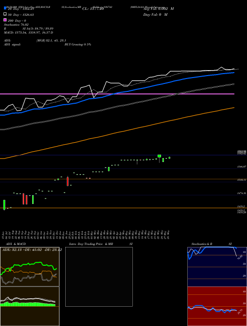 0MFL24AA 936742 Support Resistance charts 0MFL24AA 936742 BSE