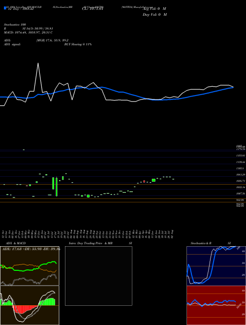 Chart 96stf24 (936790)  Technical (Analysis) Reports 96stf24 [