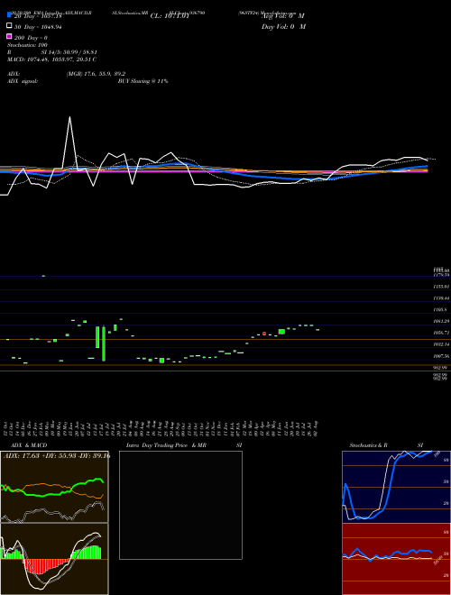 96STF24 936790 Support Resistance charts 96STF24 936790 BSE