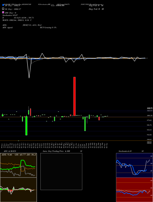 93SCUF22 936878 Support Resistance charts 93SCUF22 936878 BSE