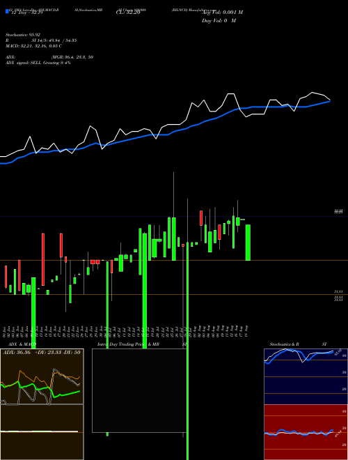 Chart Bilncd (936908)  Technical (Analysis) Reports Bilncd [