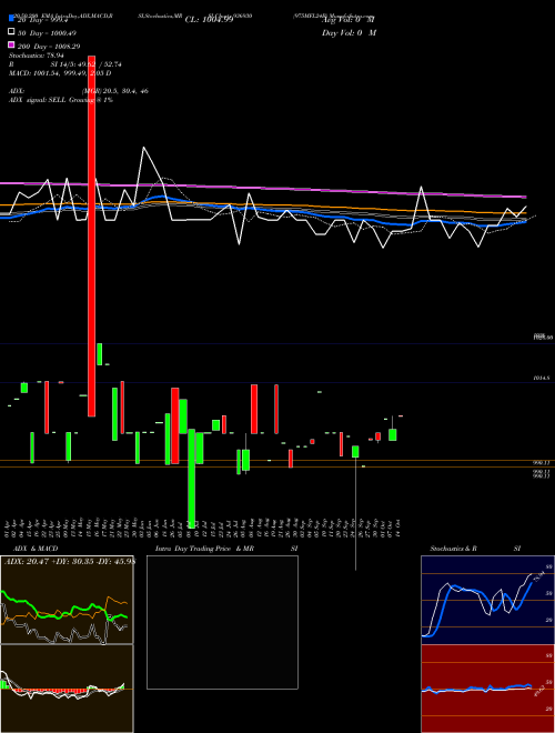 975MFL24B 936930 Support Resistance charts 975MFL24B 936930 BSE