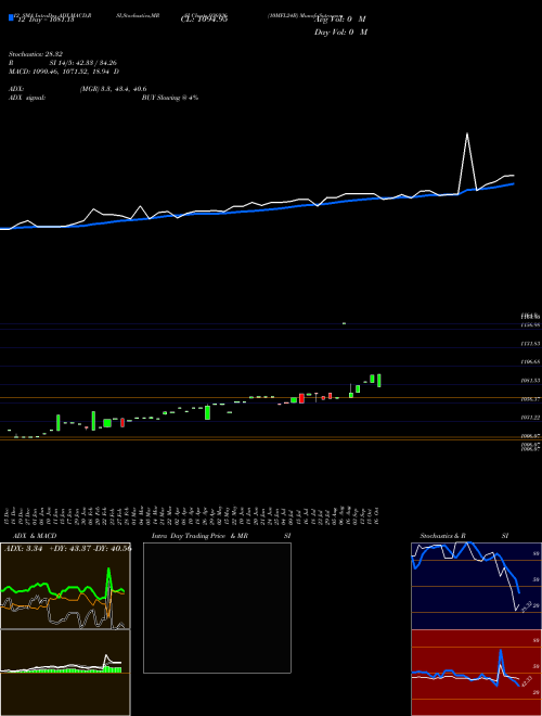 Chart 10mfl24b (936936)  Technical (Analysis) Reports 10mfl24b [