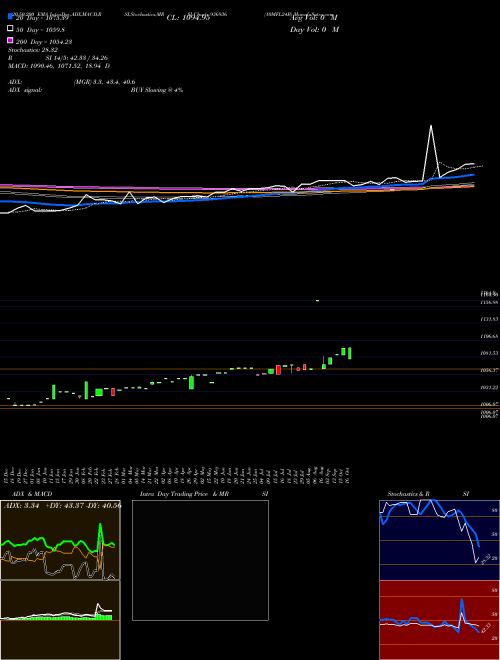 10MFL24B 936936 Support Resistance charts 10MFL24B 936936 BSE