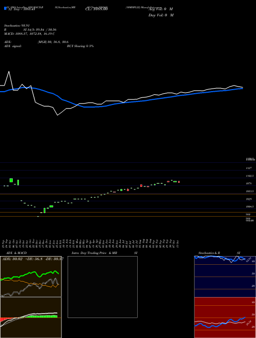 Chart 10mhfl22 (936949)  Technical (Analysis) Reports 10mhfl22 [