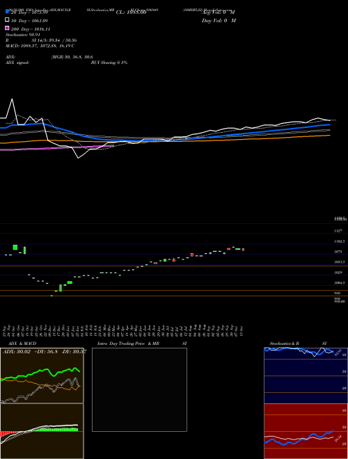 10MHFL22 936949 Support Resistance charts 10MHFL22 936949 BSE
