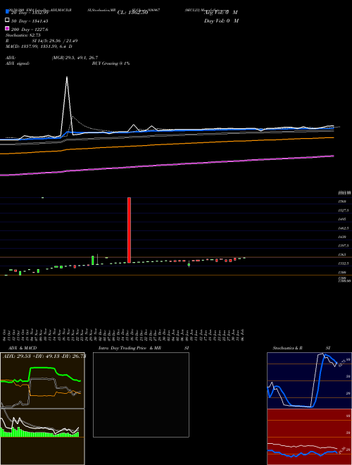 0ECL23 936967 Support Resistance charts 0ECL23 936967 BSE