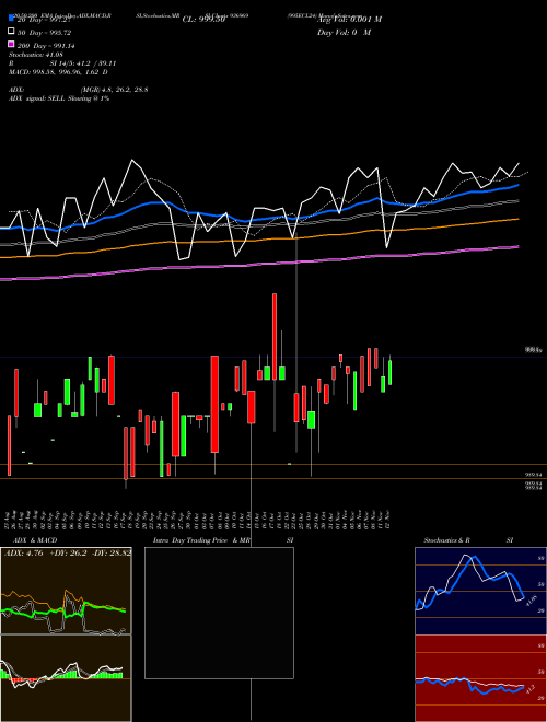 995ECL24 936969 Support Resistance charts 995ECL24 936969 BSE