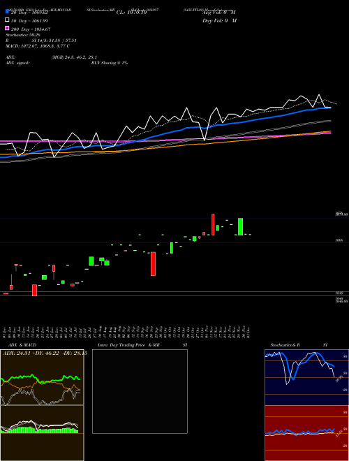845LTFL22 936997 Support Resistance charts 845LTFL22 936997 BSE