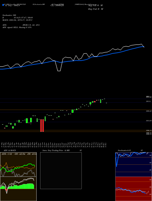 Chart 10mfl24aa (937029)  Technical (Analysis) Reports 10mfl24aa [