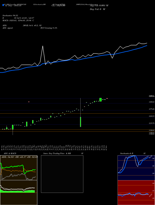 Chart 0mfl23aa (937033)  Technical (Analysis) Reports 0mfl23aa [