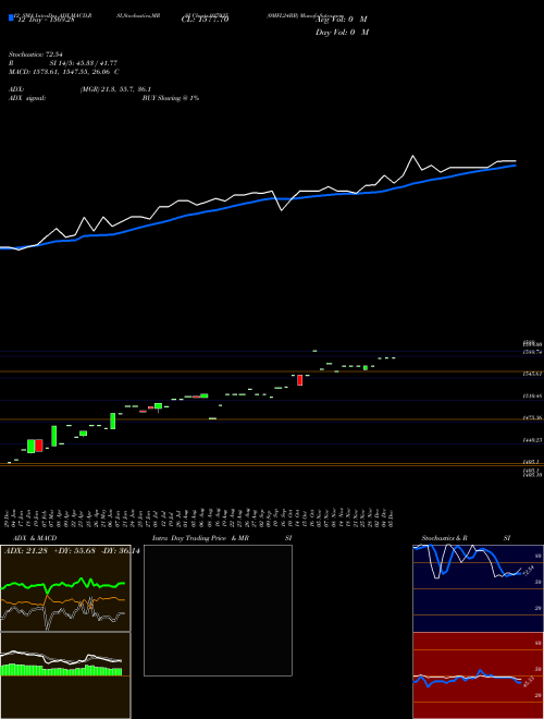 Chart 0mfl24bb (937035)  Technical (Analysis) Reports 0mfl24bb [
