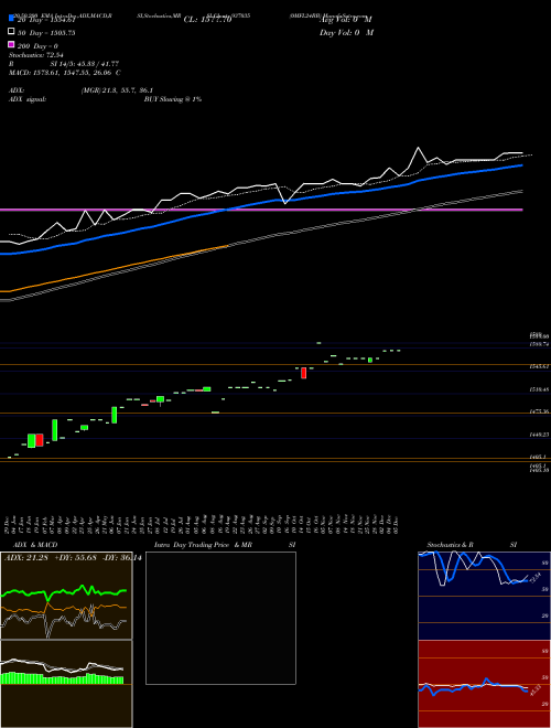 0MFL24BB 937035 Support Resistance charts 0MFL24BB 937035 BSE