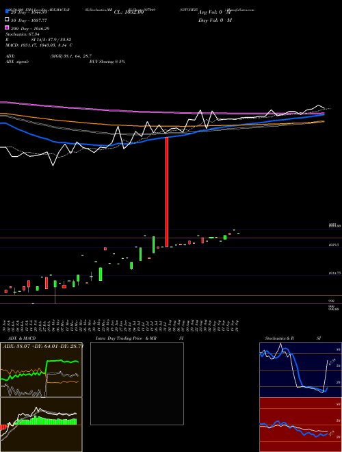 83TCHF25 937049 Support Resistance charts 83TCHF25 937049 BSE