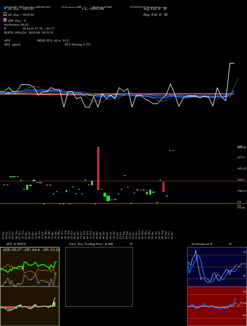 875STFCL27 937065 Support Resistance charts 875STFCL27 937065 BSE