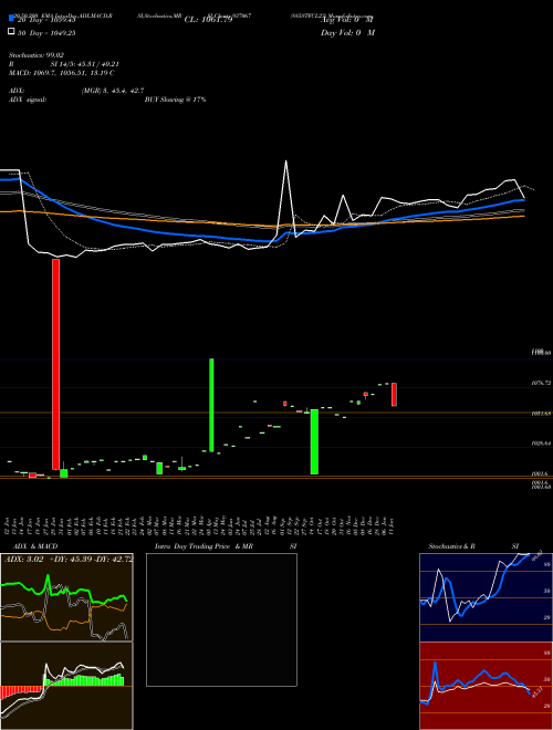 885STFCL23 937067 Support Resistance charts 885STFCL23 937067 BSE