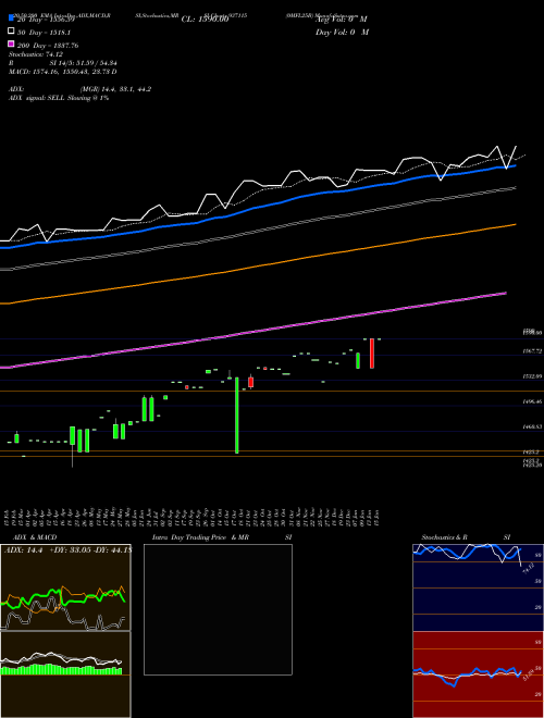 0MFL25B 937115 Support Resistance charts 0MFL25B 937115 BSE