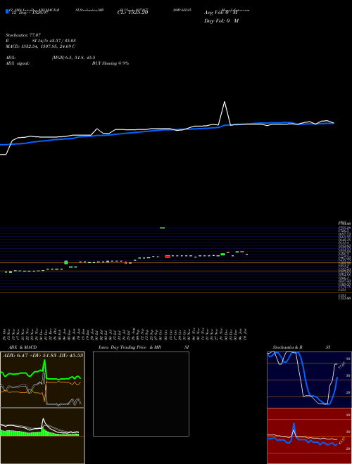 Chart 0mvafl25 (937167)  Technical (Analysis) Reports 0mvafl25 [