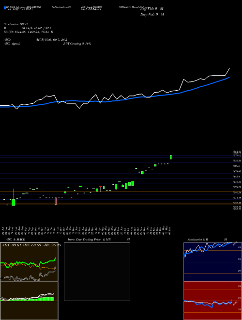 Chart 0mfl25c (937259)  Technical (Analysis) Reports 0mfl25c [
