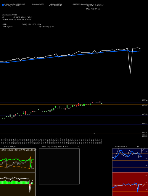 Chart 0mfl23c (937303)  Technical (Analysis) Reports 0mfl23c [