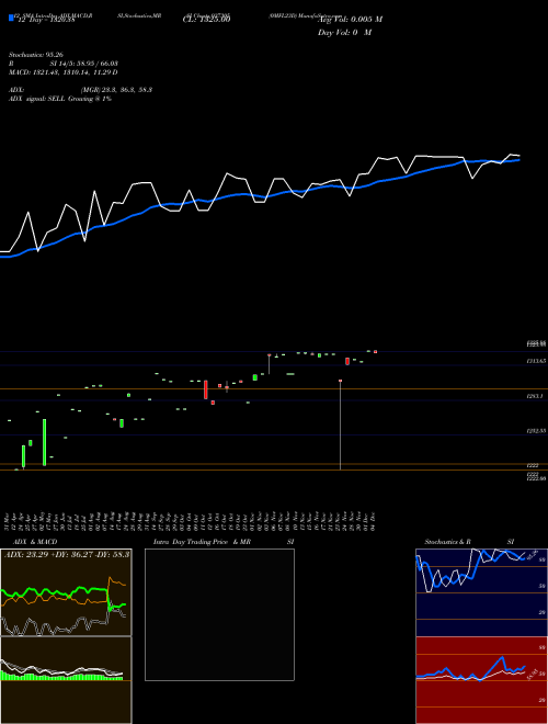 Chart 0mfl23d (937305)  Technical (Analysis) Reports 0mfl23d [