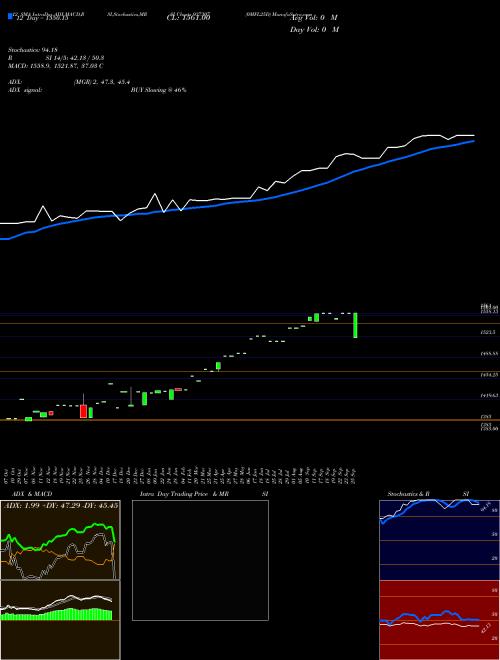 Chart 0mfl25d (937307)  Technical (Analysis) Reports 0mfl25d [
