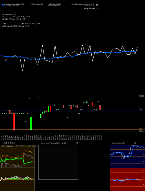 Chart Mfloi24 (937309)  Technical (Analysis) Reports Mfloi24 [