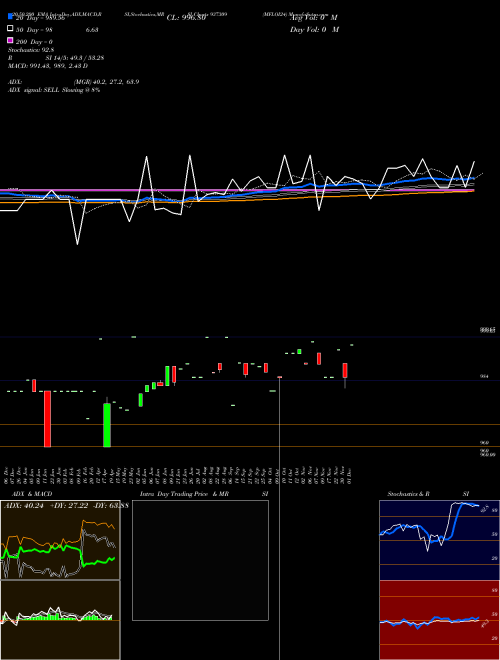 MFLOI24 937309 Support Resistance charts MFLOI24 937309 BSE
