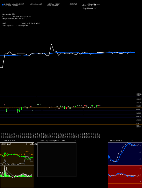 Chart Mfloii25 (937311)  Technical (Analysis) Reports Mfloii25 [
