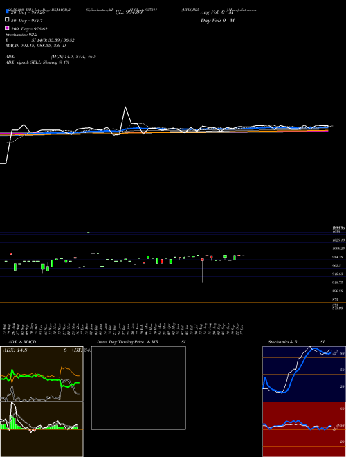 MFLOII25 937311 Support Resistance charts MFLOII25 937311 BSE