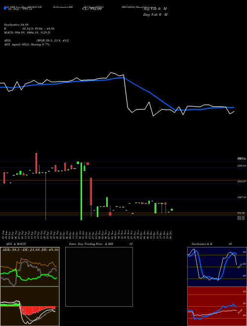 Chart Mfloiii24 (937313)  Technical (Analysis) Reports Mfloiii24 [