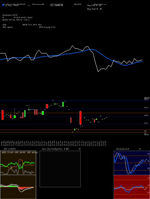 Chart Mfloiv25 (937315)  Technical (Analysis) Reports Mfloiv25 [