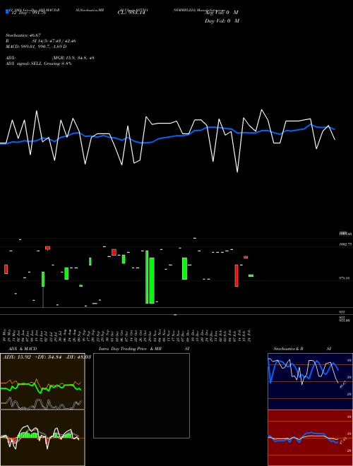 Chart 95mmfl22a (937321)  Technical (Analysis) Reports 95mmfl22a [