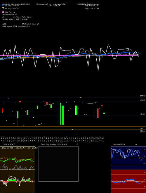 95MMFL22A 937321 Support Resistance charts 95MMFL22A 937321 BSE