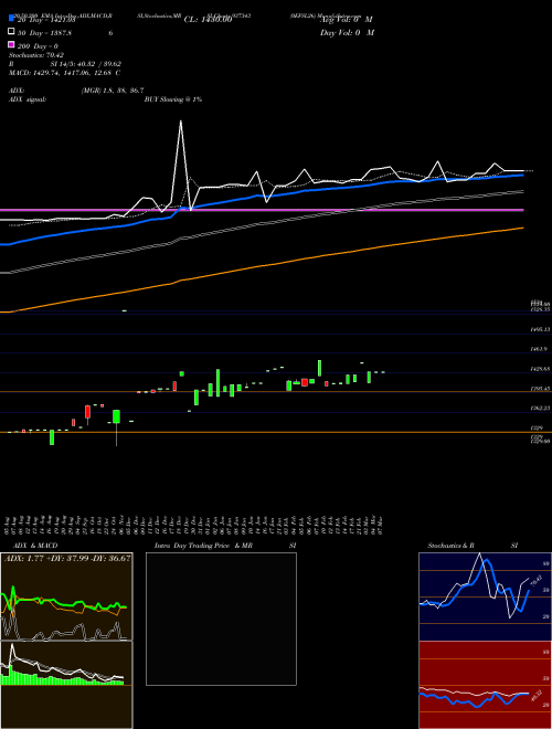 0EFSL26 937343 Support Resistance charts 0EFSL26 937343 BSE