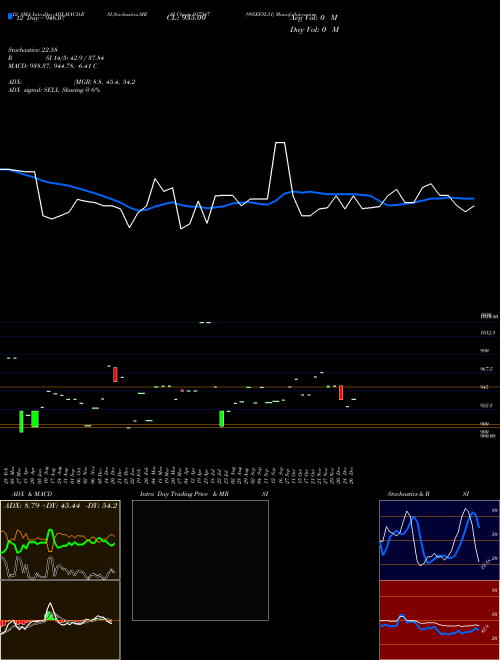 Chart 995efsl31 (937347)  Technical (Analysis) Reports 995efsl31 [