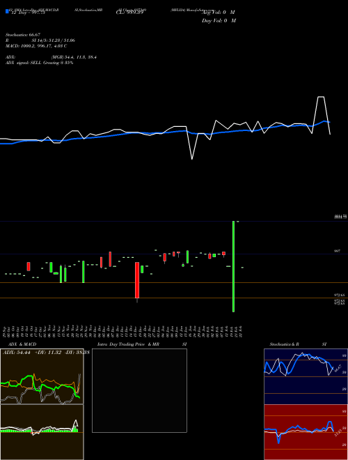 Chart Mfli24 (937349)  Technical (Analysis) Reports Mfli24 [