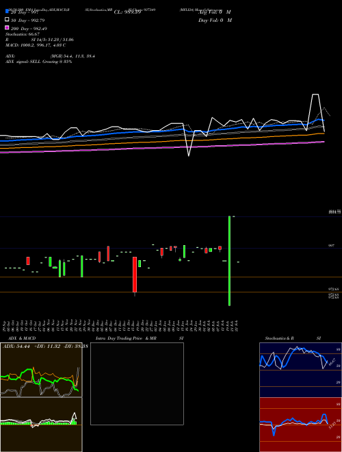 MFLI24 937349 Support Resistance charts MFLI24 937349 BSE