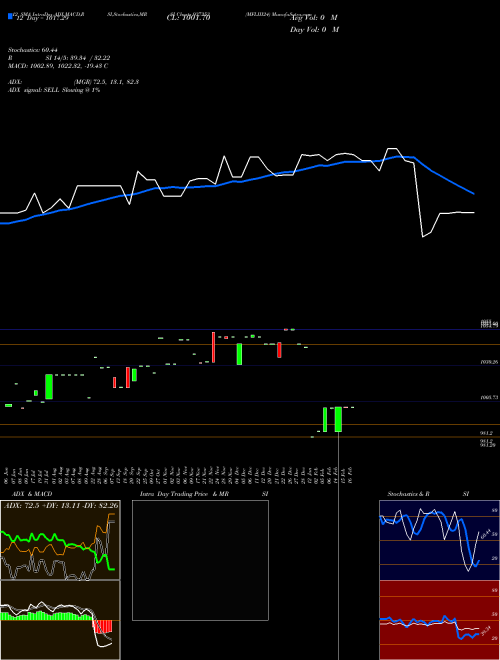 Chart Mfliii24 (937353)  Technical (Analysis) Reports Mfliii24 [