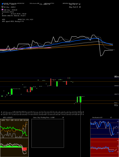 MFLIII24 937353 Support Resistance charts MFLIII24 937353 BSE