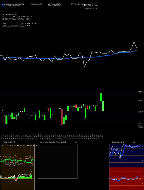 Chart 7pfcl31 (937373)  Technical (Analysis) Reports 7pfcl31 [