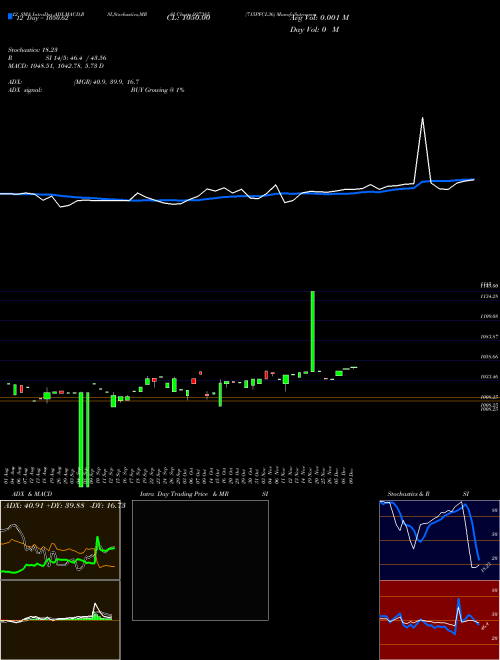 Chart 715pfcl36 (937385)  Technical (Analysis) Reports 715pfcl36 [
