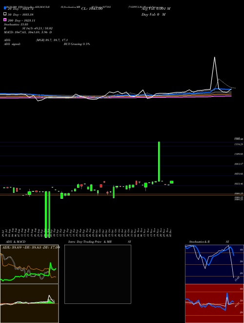 715PFCL36 937385 Support Resistance charts 715PFCL36 937385 BSE