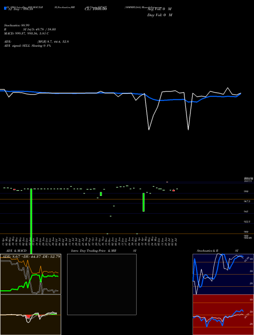 Chart 10mmfl24a (937427)  Technical (Analysis) Reports 10mmfl24a [