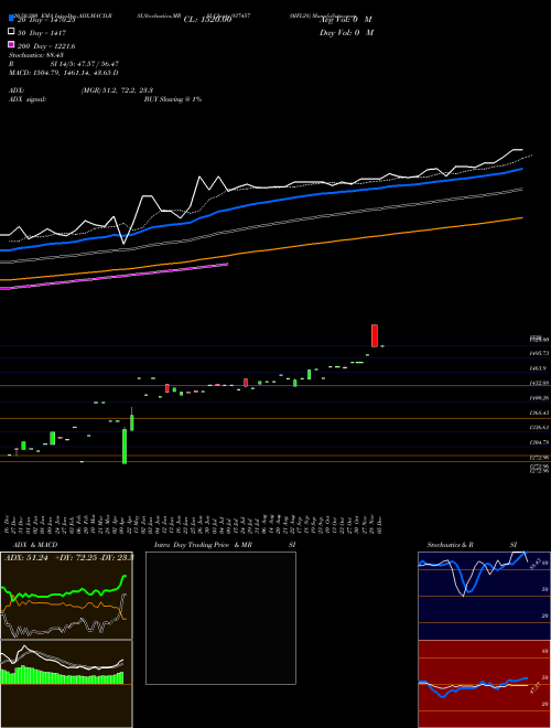 0IFL28 937457 Support Resistance charts 0IFL28 937457 BSE