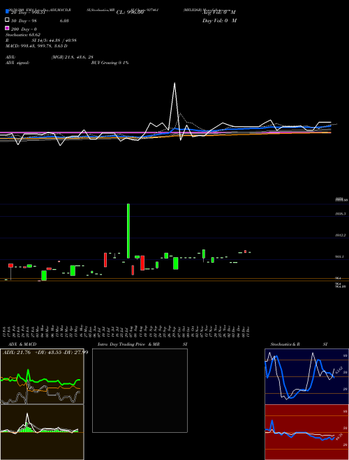 MFLII26B 937461 Support Resistance charts MFLII26B 937461 BSE