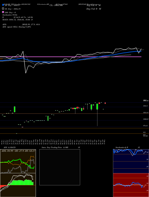MFLIV24D 937465 Support Resistance charts MFLIV24D 937465 BSE
