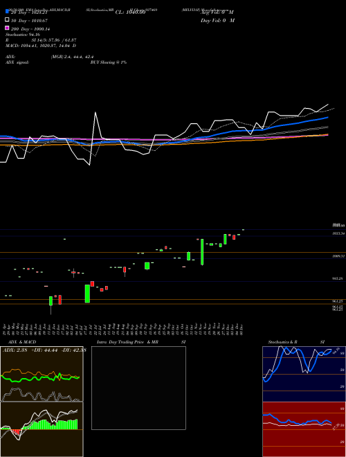 MFLVI31F 937469 Support Resistance charts MFLVI31F 937469 BSE